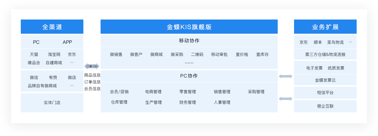 金蝶KIS云旗舰版业务蓝图