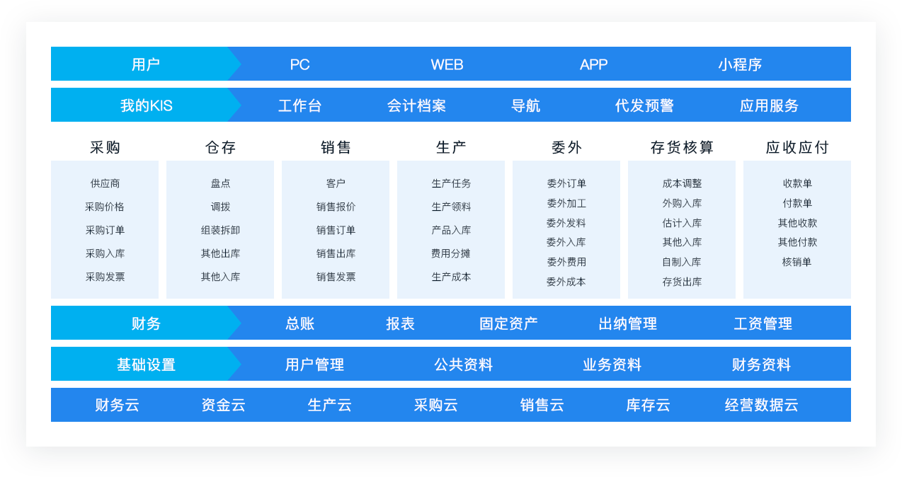 金蝶KIS云专业版业务蓝图