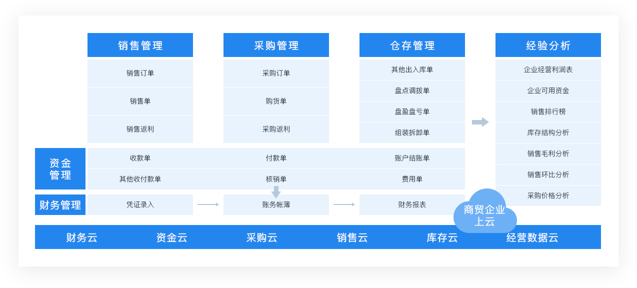 金蝶KIS云商贸版业务蓝图