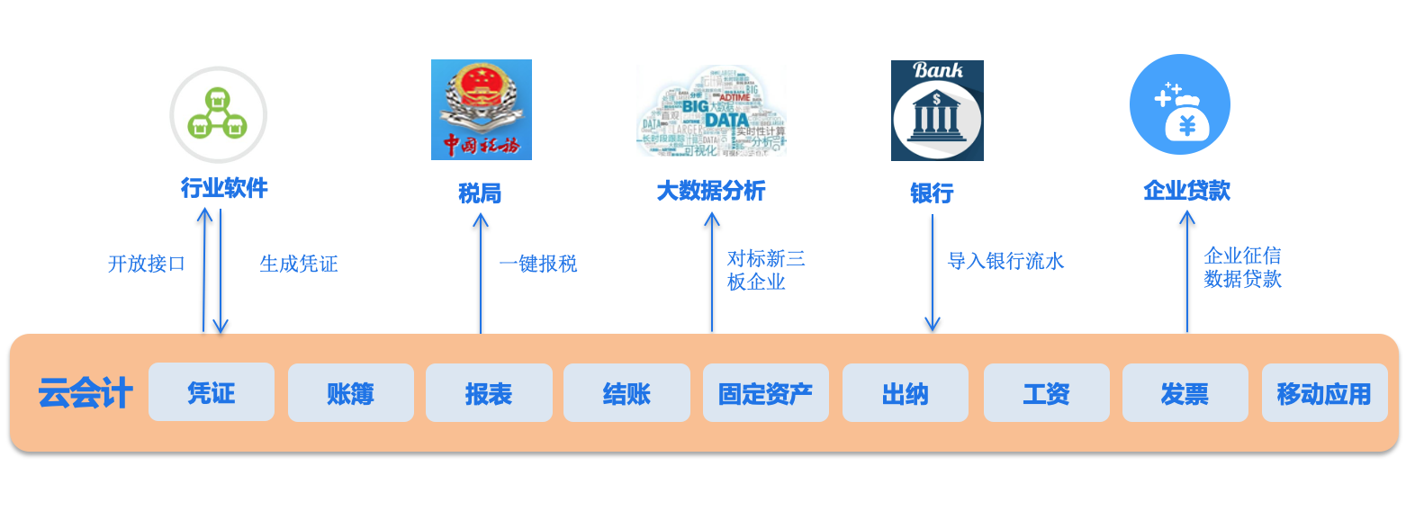 云会计产品解决方案